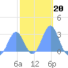 Wotje Atoll tide chart for Thursday, January 20, 2022