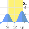 Wotje Atoll tide chart for Friday, January 21, 2022