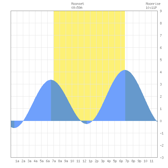 Wotje Atoll tide chart for Saturday, January 22, 2022