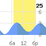 Wotje Atoll tide chart for Tuesday, January 25, 2022