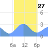 Wotje Atoll tide chart for Thursday, January 27, 2022
