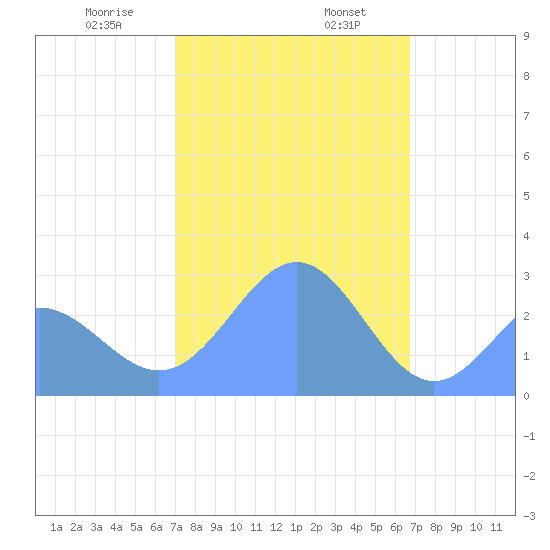 Wotje Atoll tide chart for Friday, January 28, 2022
