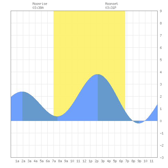 Wotje Atoll tide chart for Saturday, January 29, 2022