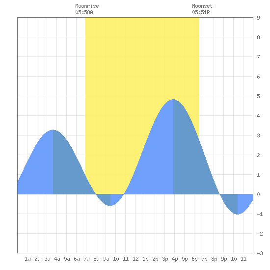 Wotje Atoll tide chart for Sunday, January 2, 2022