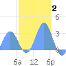 Wotje Atoll tide chart for Sunday, January 2, 2022