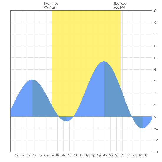 Wotje Atoll tide chart for Monday, January 31, 2022