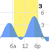Wotje Atoll tide chart for Monday, January 3, 2022