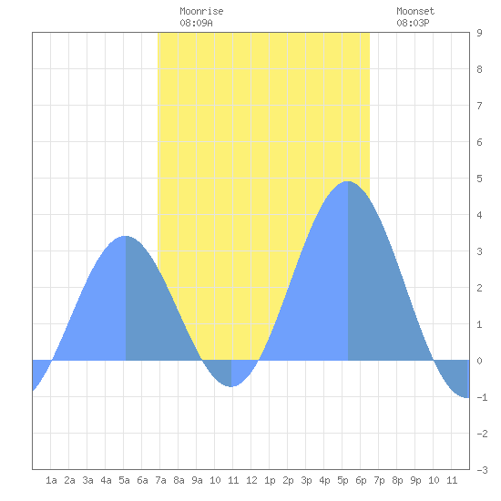 Wotje Atoll tide chart for Tuesday, January 4, 2022