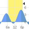 Wotje Atoll tide chart for Tuesday, January 4, 2022