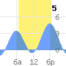 Wotje Atoll tide chart for Wednesday, January 5, 2022