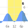 Wotje Atoll tide chart for Thursday, January 6, 2022