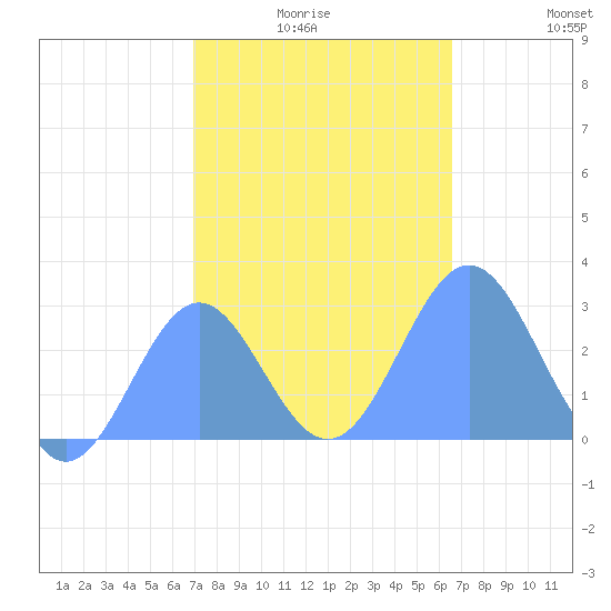 Wotje Atoll tide chart for Friday, January 7, 2022