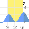 Wotje Atoll tide chart for Friday, January 7, 2022