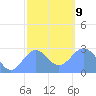 Wotje Atoll tide chart for Sunday, January 9, 2022