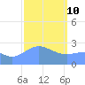 Wotje Atoll tide chart for Thursday, February 10, 2022
