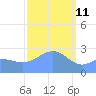 Wotje Atoll tide chart for Friday, February 11, 2022