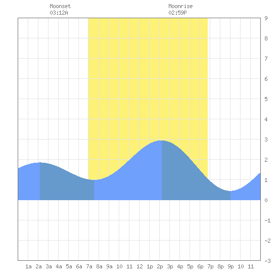 Wotje Atoll tide chart for Saturday, February 12, 2022
