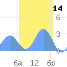 Wotje Atoll tide chart for Monday, February 14, 2022