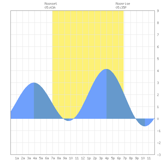 Wotje Atoll tide chart for Tuesday, February 15, 2022