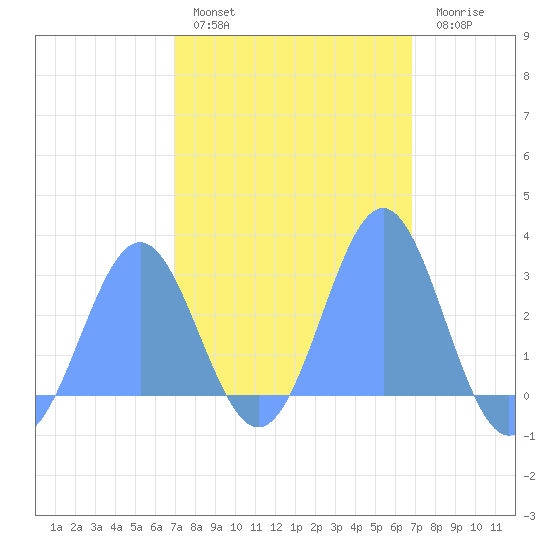 Wotje Atoll tide chart for Friday, February 18, 2022