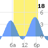 Wotje Atoll tide chart for Friday, February 18, 2022