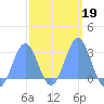 Wotje Atoll tide chart for Saturday, February 19, 2022