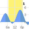 Wotje Atoll tide chart for Tuesday, February 1, 2022