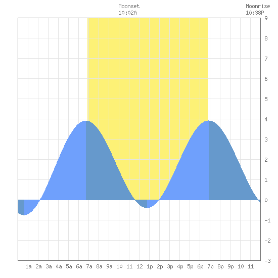 Wotje Atoll tide chart for Monday, February 21, 2022
