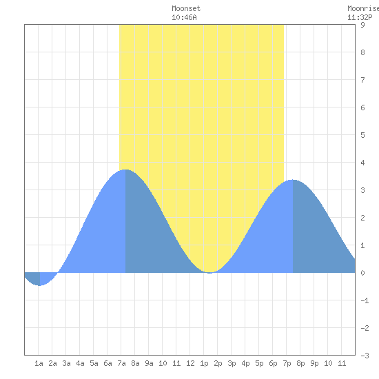 Wotje Atoll tide chart for Tuesday, February 22, 2022