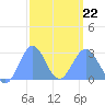 Wotje Atoll tide chart for Tuesday, February 22, 2022