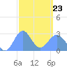 Wotje Atoll tide chart for Wednesday, February 23, 2022