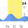 Wotje Atoll tide chart for Thursday, February 24, 2022