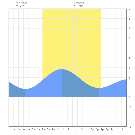 Wotje Atoll tide chart for Friday, February 25, 2022