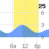 Wotje Atoll tide chart for Friday, February 25, 2022