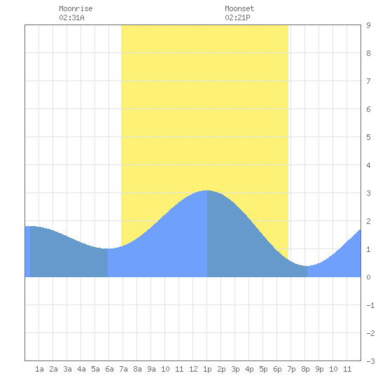 Wotje Atoll tide chart for Saturday, February 26, 2022