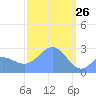 Wotje Atoll tide chart for Saturday, February 26, 2022