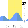 Wotje Atoll tide chart for Sunday, February 27, 2022