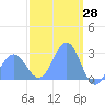 Wotje Atoll tide chart for Monday, February 28, 2022