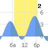 Wotje Atoll tide chart for Wednesday, February 2, 2022