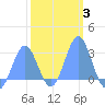 Wotje Atoll tide chart for Thursday, February 3, 2022