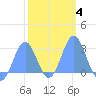 Wotje Atoll tide chart for Friday, February 4, 2022
