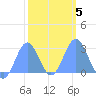 Wotje Atoll tide chart for Saturday, February 5, 2022