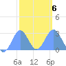Wotje Atoll tide chart for Sunday, February 6, 2022
