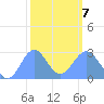 Wotje Atoll tide chart for Monday, February 7, 2022