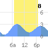 Wotje Atoll tide chart for Tuesday, February 8, 2022