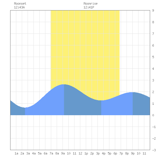 Wotje Atoll tide chart for Wednesday, February 9, 2022
