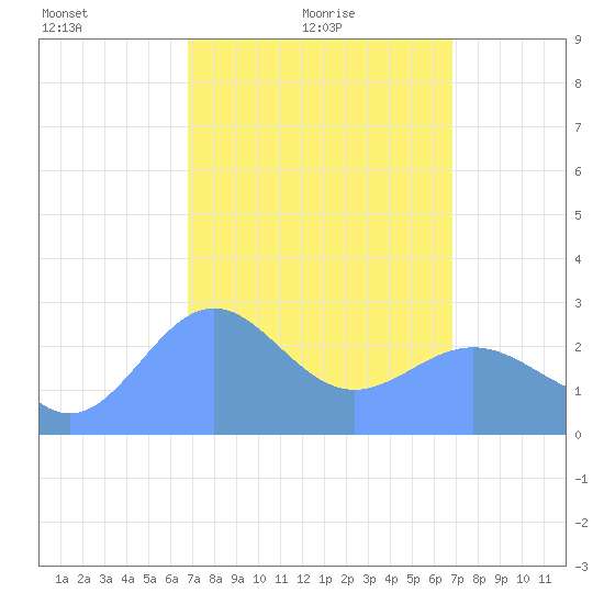 Wotje Atoll tide chart for Thursday, March 10, 2022