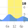 Wotje Atoll tide chart for Thursday, March 10, 2022