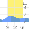 Wotje Atoll tide chart for Friday, March 11, 2022