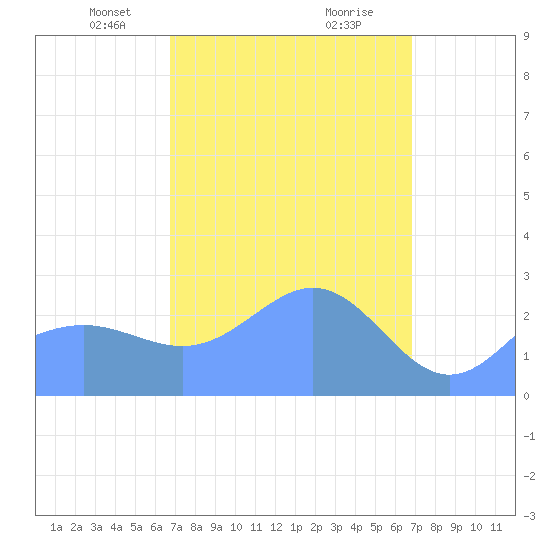 Wotje Atoll tide chart for Sunday, March 13, 2022